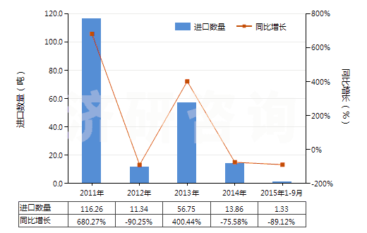 2011-2015年9月中國碳化硼(HS28499010)進(jìn)口量及增速統(tǒng)計(jì)